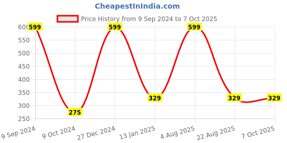myntra.com ZURU BUNCH Transparent 5 Pieces Hooks zuru bunch Price History Graph from 9 Sep 2024 to 7 Oct 2025