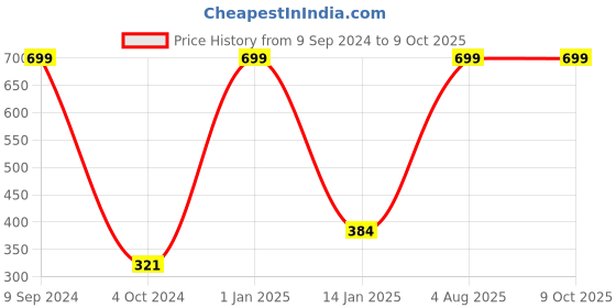 myntra.com ZURU BUNCH Unisex Self Design Woollen Beanie With Neck Warmer zuru bunch Price History Graph from 9 Sep 2024 to 8 Oct 2025