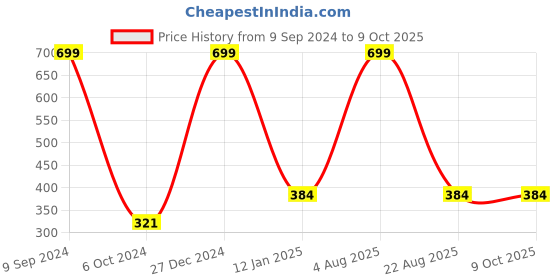 myntra.com ZURU BUNCH Unisex Self Design Woollen Beanie With Neck Warmer zuru bunch Price History Graph from 9 Sep 2024 to 8 Oct 2025