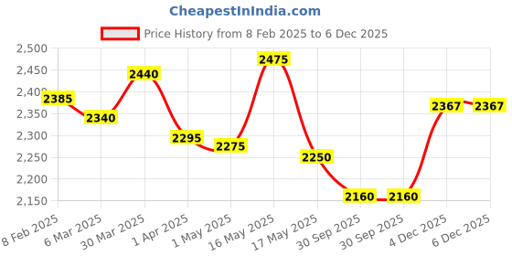 myntra.com ZUSH Men Mid-Rise Light Fade Stretchable Jeans zush Price History Graph from 8 Feb 2025 to 6 Dec 2025
