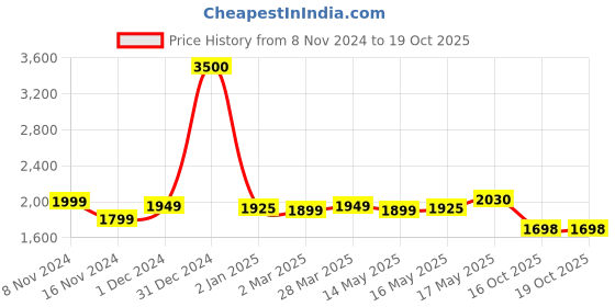 myntra.com ZUSH Men Plus Size Blue Heavy Fade Stretchable Cotton Jeans zush Price History Graph from 8 Nov 2024 to 18 Oct 2025