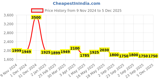 myntra.com ZUSH Men Plus Size Blue Light Fade Stretchable Cotton Jeans zush Price History Graph from 9 Nov 2024 to 5 Dec 2025