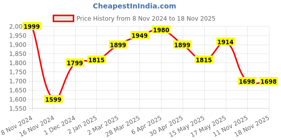 myntra.com ZUSH Men Plus Size Blue Light Fade Stretchable Cotton Jeans zush Price History Graph from 8 Nov 2024 to 16 Nov 2025