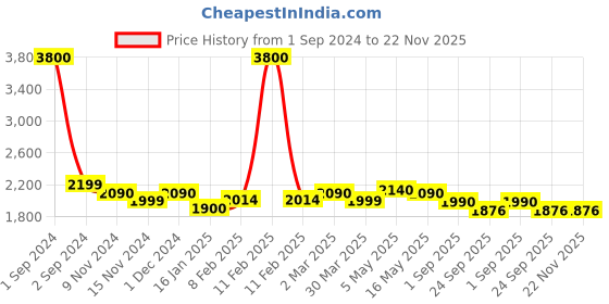 myntra.com ZUSH Men Plus Size Comfort Heavy Fade Stretchable Jeans zush Price History Graph from 1 Sep 2024 to 22 Nov 2025