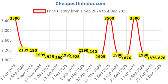 myntra.com ZUSH Men Plus Size Comfort Heavy Fade Stretchable Jeans zush Price History Graph from 1 Sep 2024 to 4 Dec 2025