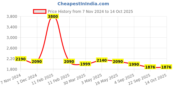 myntra.com ZUSH Men Plus Size Comfort Light Fade Stretchable Jeans zush Price History Graph from 7 Nov 2024 to 13 Oct 2025