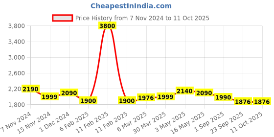 myntra.com ZUSH Men Plus Size Comfort Light Fade Stretchable Jeans zush Price History Graph from 7 Nov 2024 to 11 Oct 2025