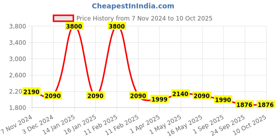 myntra.com ZUSH Men Plus Size Comfort Low Distress Light Fade Stretchable Jeans zush Price History Graph from 7 Nov 2024 to 9 Oct 2025