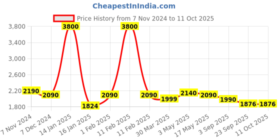 myntra.com ZUSH Men Plus Size Comfort Low Distress Light Fade Stretchable Jeans zush Price History Graph from 7 Nov 2024 to 11 Oct 2025