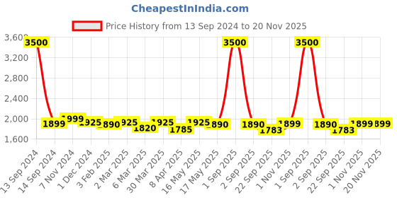 myntra.com ZUSH Men Plus Size Comfort Stretchable Jeans zush Price History Graph from 13 Sep 2024 to 20 Nov 2025