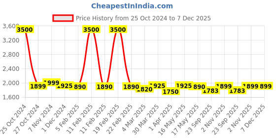 myntra.com ZUSH Men Plus Size Comfort Stretchable Mid-Rise Jeans zush Price History Graph from 25 Oct 2024 to 7 Dec 2025
