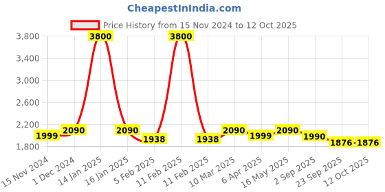 myntra.com ZUSH Men Plus Size Heavy Fade Stretchable Cotton Jeans zush Price History Graph from 15 Nov 2024 to 11 Oct 2025