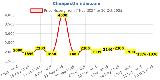 myntra.com ZUSH Men Plus Size Heavy Fade Stretchable Jeans zush Price History Graph from 7 Nov 2024 to 10 Oct 2025
