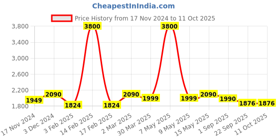 myntra.com ZUSH Men Plus Size Light Fade Stretchable Cotton Jeans zush Price History Graph from 17 Nov 2024 to 10 Oct 2025