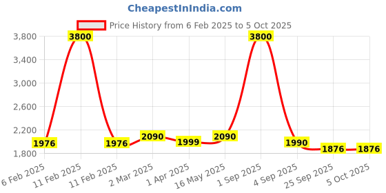 myntra.com ZUSH Men Plus Size Light Fade Stretchable Cotton Jeans zush Price History Graph from 6 Feb 2025 to 4 Oct 2025