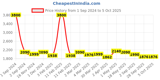 myntra.com ZUSH Men Plus Size Light Fade Stretchable Jeans zush Price History Graph from 1 Sep 2024 to 4 Oct 2025