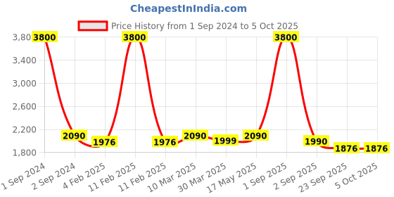 myntra.com ZUSH Men Plus Size Light Fade Stretchable Jeans zush Price History Graph from 1 Sep 2024 to 4 Oct 2025