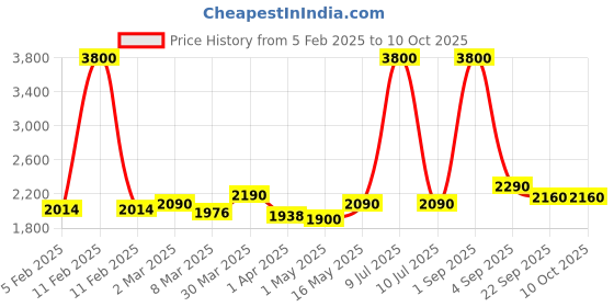 myntra.com ZUSH Men Plus Size Light Fade Stretchable Jeans zush Price History Graph from 5 Feb 2025 to 10 Oct 2025