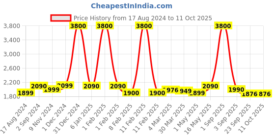 myntra.com ZUSH Men Plus Size Mid Rise Clean Look Stretchable Jeans zush Price History Graph from 17 Aug 2024 to 10 Oct 2025