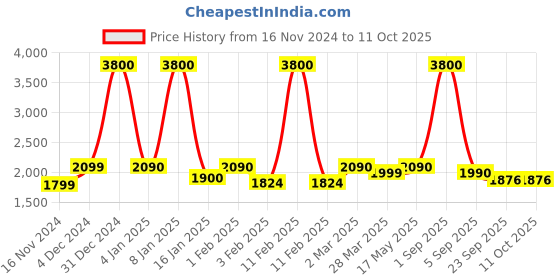 myntra.com ZUSH Men Plus Size Mid Rise Clean Look Stretchable Jeans zush Price History Graph from 16 Nov 2024 to 10 Oct 2025