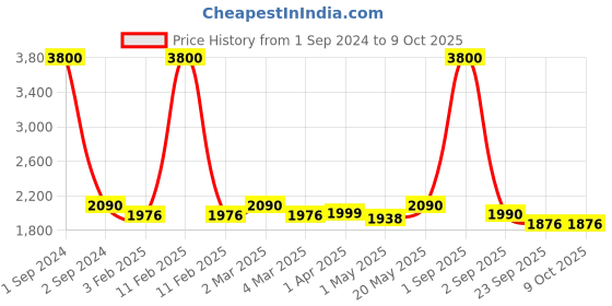 myntra.com ZUSH Men Plus Size Mid-Rise Light Fade Stretchable Jeans zush Price History Graph from 1 Sep 2024 to 9 Oct 2025