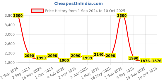 myntra.com ZUSH Men Plus Size Mid-Rise Light Fade Stretchable Jeans zush Price History Graph from 1 Sep 2024 to 10 Oct 2025