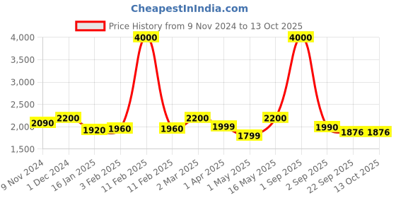 myntra.com ZUSH Men Plus Size Mid-Rise Light Fade Stretchable Jeans zush Price History Graph from 9 Nov 2024 to 12 Oct 2025