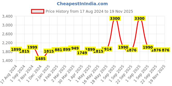 myntra.com ZUSH Men Plus Size Navy Blue Light Fade Stretchable Cotton Jeans zush Price History Graph from 17 Aug 2024 to 19 Nov 2025