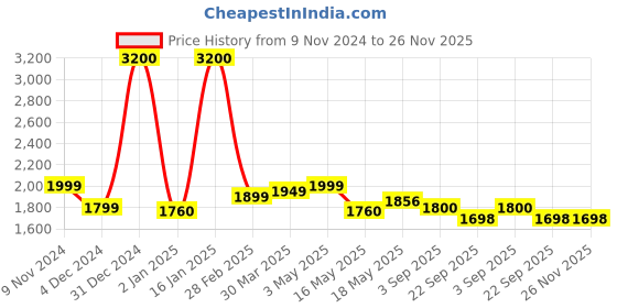 myntra.com ZUSH Men Plus Size Navy Blue Stretchable Cotton Jeans zush Price History Graph from 9 Nov 2024 to 25 Nov 2025
