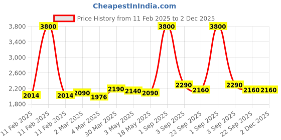 myntra.com ZUSH Men Regular Fit Mid-Rise Light Fade Stretchable Jeans zush Price History Graph from 11 Feb 2025 to 2 Dec 2025
