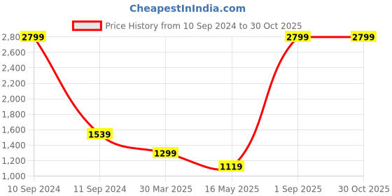 myntra.com ZUSH Women Plus Size Washed Strechable Denim Shorts zush Price History Graph from 10 Sep 2024 to 30 Oct 2025