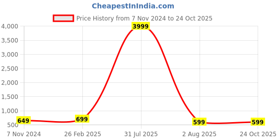 myntra.com zusix 5.3 Bluetooth Truly Wireless Earbuds zusix Price History Graph from 7 Nov 2024 to 22 Oct 2025