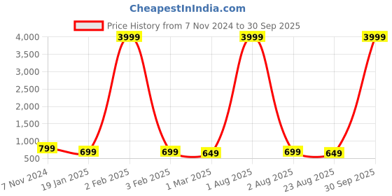 myntra.com zusix 5.3 Bluetooth Truly Wireless Earbuds zusix Price History Graph from 7 Nov 2024 to 30 Sep 2025