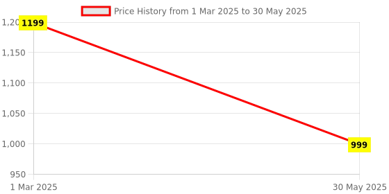 myntra.com Zusix AirFlex Beige 30 OWS/TWS Earbuds with Quad Mic, ENC, 60H Playtime Wireless Bluetooth zusix Price History Graph from 1 Mar 2025 to 30 May 2025
