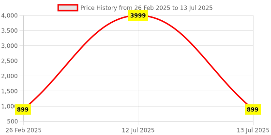myntra.com zusix AuraPods 310 Truly Wireless Earbuds zusix Price History Graph from 26 Feb 2025 to 13 Jul 2025