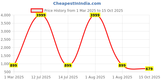 myntra.com zusix AuraPods 310 Truly Wireless Earbuds (TWS) With 70H Playtime, Digital Display zusix Price History Graph from 1 Mar 2025 to 15 Oct 2025