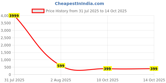 myntra.com zusix Bluetooth In-Ear Wireless Neckband zusix Price History Graph from 31 Jul 2025 to 14 Oct 2025
