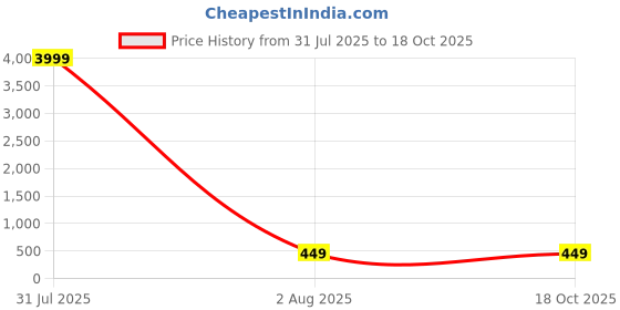 myntra.com zusix Bluetooth In-Ear Wireless Neckband zusix Price History Graph from 31 Jul 2025 to 17 Oct 2025