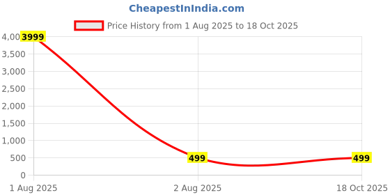 myntra.com zusix Bluetooth In-Ear Wireless Neckband zusix Price History Graph from 1 Aug 2025 to 18 Oct 2025