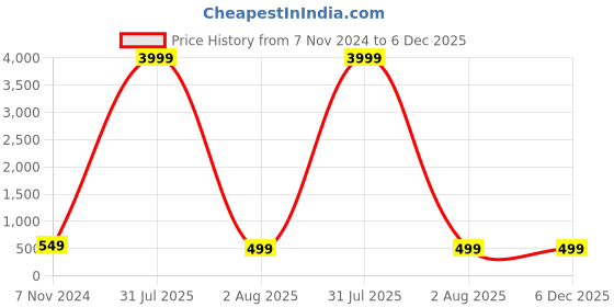 myntra.com zusix Bravo 120 With Upto 40 Hrs Playtime In-Ear Wireless Neckband zusix Price History Graph from 7 Nov 2024 to 6 Dec 2025