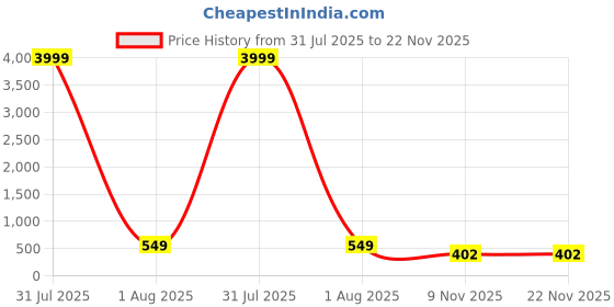myntra.com Zusix Bravo 155 With Upto 48 Hrs Playtime Bluetooth In-ear Wireless Neckband zusix Price History Graph from 31 Jul 2025 to 22 Nov 2025