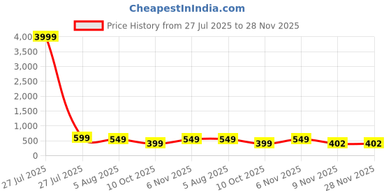 myntra.com zusix Bravo 155 With Upto 48 Hrs Playtime Wireless Bluetooth 5.3 Headphones zusix Price History Graph from 27 Jul 2025 to 26 Nov 2025
