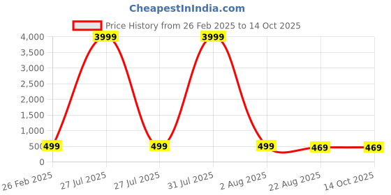 myntra.com zusix Dhamaka 01 With Upto 24 Hrs Playtime Wireless Bluetooth 5.3 Neckband zusix Price History Graph from 26 Feb 2025 to 14 Oct 2025