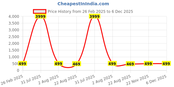 myntra.com zusix Dhamaka 05 With Upto 24 Hrs Playtime, Deep Bass, Bluetooth 5In-ear Wireless Neckband zusix Price History Graph from 26 Feb 2025 to 5 Dec 2025