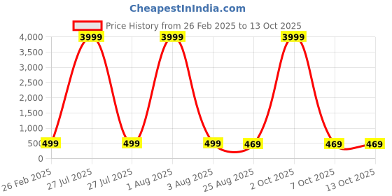 myntra.com zusix Dhamaka 60 With Upto 24 Hrs Playtime & 5.3 Bluetooth In-ear Wireless Neckband zusix Price History Graph from 26 Feb 2025 to 13 Oct 2025
