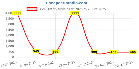 myntra.com zusix Dhamaka 60 With Upto 24 Hrs Playtime Bluetooth In-Ear Wireless Neckband zusix Price History Graph from 2 Feb 2025 to 18 Oct 2025