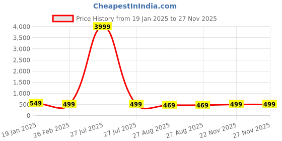 myntra.com zusix Dhamaka 75 With Upto 24 Hrs Playtime Bluetooth In-Ear Wireless Neckband zusix Price History Graph from 19 Jan 2025 to 26 Nov 2025
