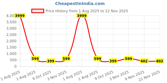 myntra.com zusix Elite 90 With Upto 48 Hrs & Bluetooth In-ear Wireless Neckband zusix Price History Graph from 1 Aug 2025 to 22 Nov 2025