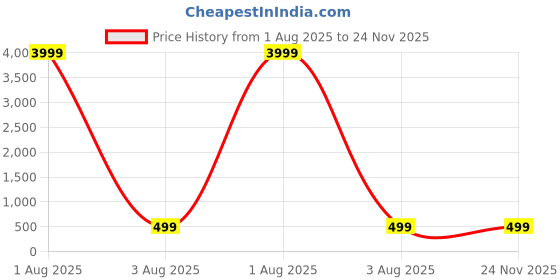 myntra.com zusix Elite Plus With Upto 40 Hrs Playtime Bluetooth 5.3 In-Ear Wireless Neckband zusix Price History Graph from 1 Aug 2025 to 24 Nov 2025