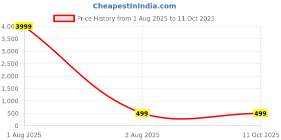 myntra.com zusix Elite Plus With Upto 40 Hrs Playtime, Wireless Bluetooth 5.3 Neckband zusix Price History Graph from 1 Aug 2025 to 11 Oct 2025